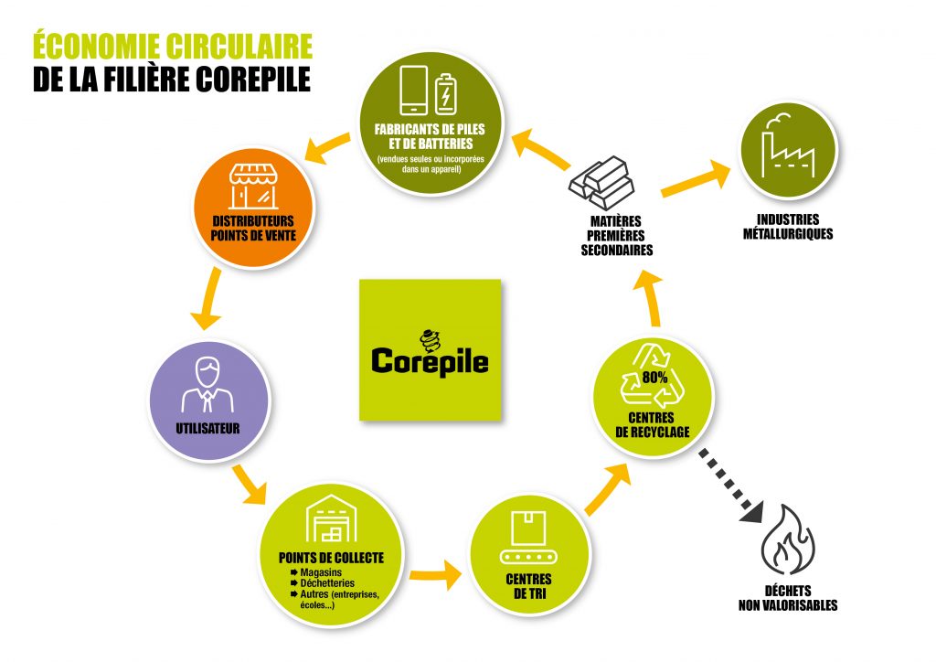 Schéma de l'économie circulaire dans la filière piles