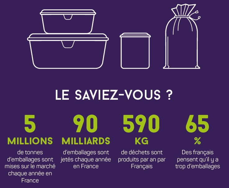 Acheter en vrac. Le saviez vous ? En France, chaque année, 5 millions de tonnes d'emballages sont mises sur le marché, 90 milliards d'emballages sont jetés, 590 kg de déchets sont produits par Français et 65% des français pensent qu'il y a trop d'emballages.