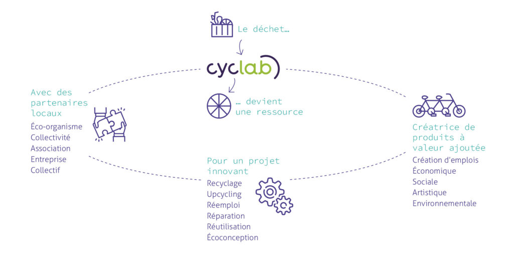 SCHEMA ECONOMIE CIRCULAIRE CYCLAB